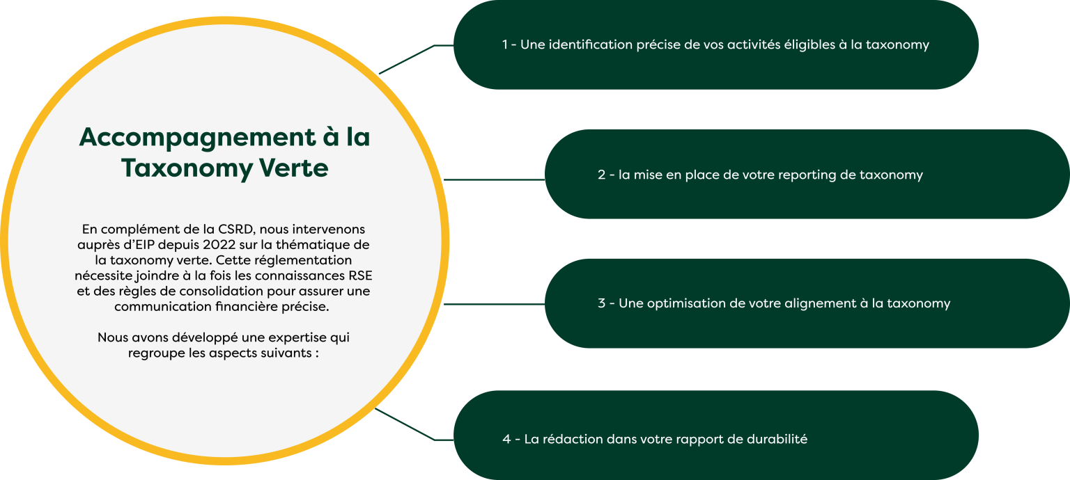 Accompagnement à la taxonomy Verte